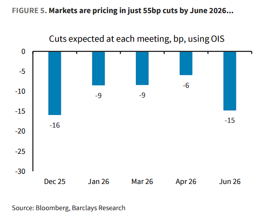 美联储转鹰？巴克莱：鲍威尔意在“打破必然降息预期”，且数据支持更多降息 - 图片3
