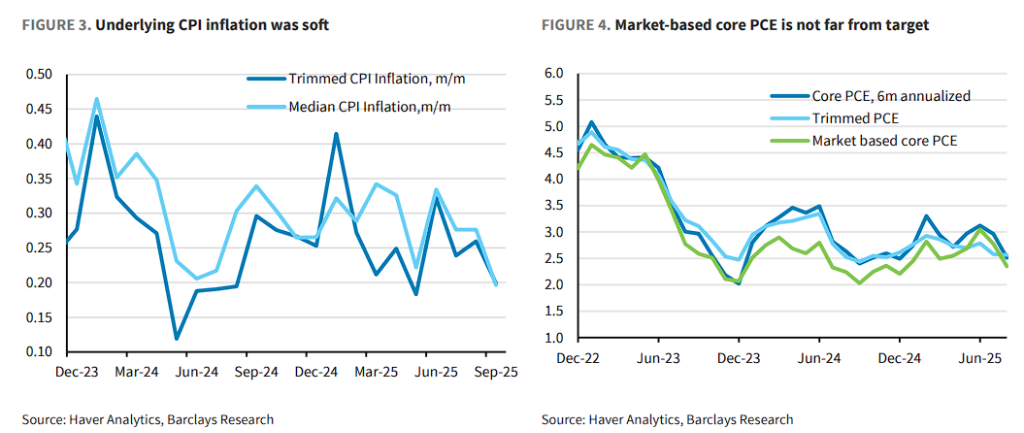 美联储转鹰？巴克莱：鲍威尔意在“打破必然降息预期	”	，且数据支持更多降息 - 图片2