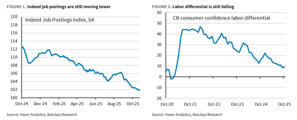 美联储转鹰?巴克莱:鲍威尔意在“打破必然降息预期”,且数据支持更多降息